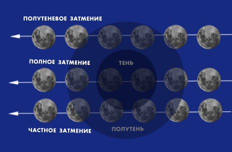 Можно ли просчитать наступление солнечных лунных затмений