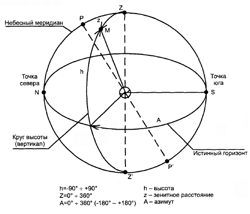 Укажите на рисунке горизонтальные и экваториальные координаты
